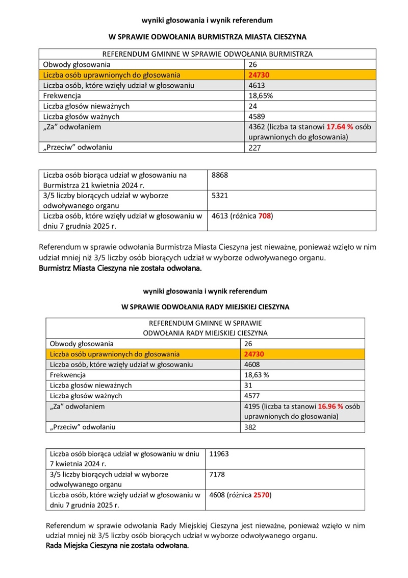 Wyniki - referendum w sprawie odwołania Burmistrza Miasta Cieszyna oraz Rady Miejskiej Cieszyna przed upływem kadencji